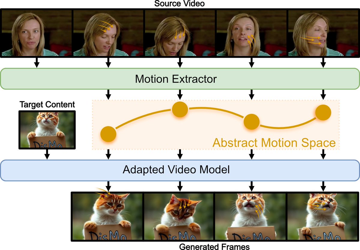 🔥 Excited to announce our NeurIPS 2025 Spotlight paper: DisMo – Disentangled Motion Representations for Open-World Motion Transfer!

⏳ TL;DR: We learn abstract, semantic motion and attach it to new content for open-world motion transfer.

👇Thread👇