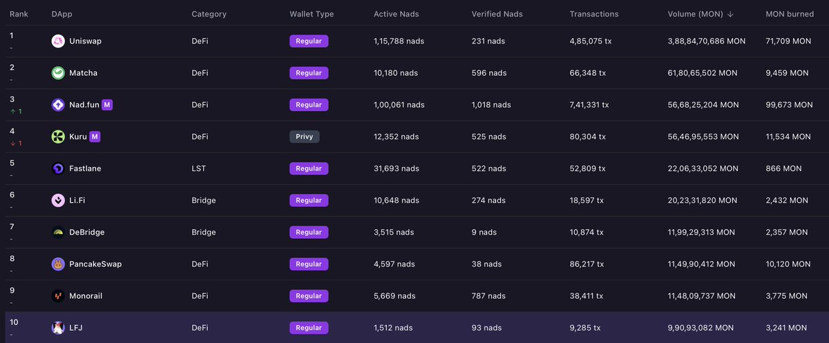 nad_radar's tweet image. Gmonad to those who say it back!

The All-time Ranking stands as:

1) Uniswap | @Uniswap 
2) Matcha | @matchaxyz 
3) Nad. Fun | @naddotfun 
4) Kuru | @KuruExchange 
5) Fastlane | @0xFastLane 
6) Li. Fi | @lifiprotocol 
7) DeBridge | @debridge 
8) PancakeSwap | @PancakeSwap 
9)…