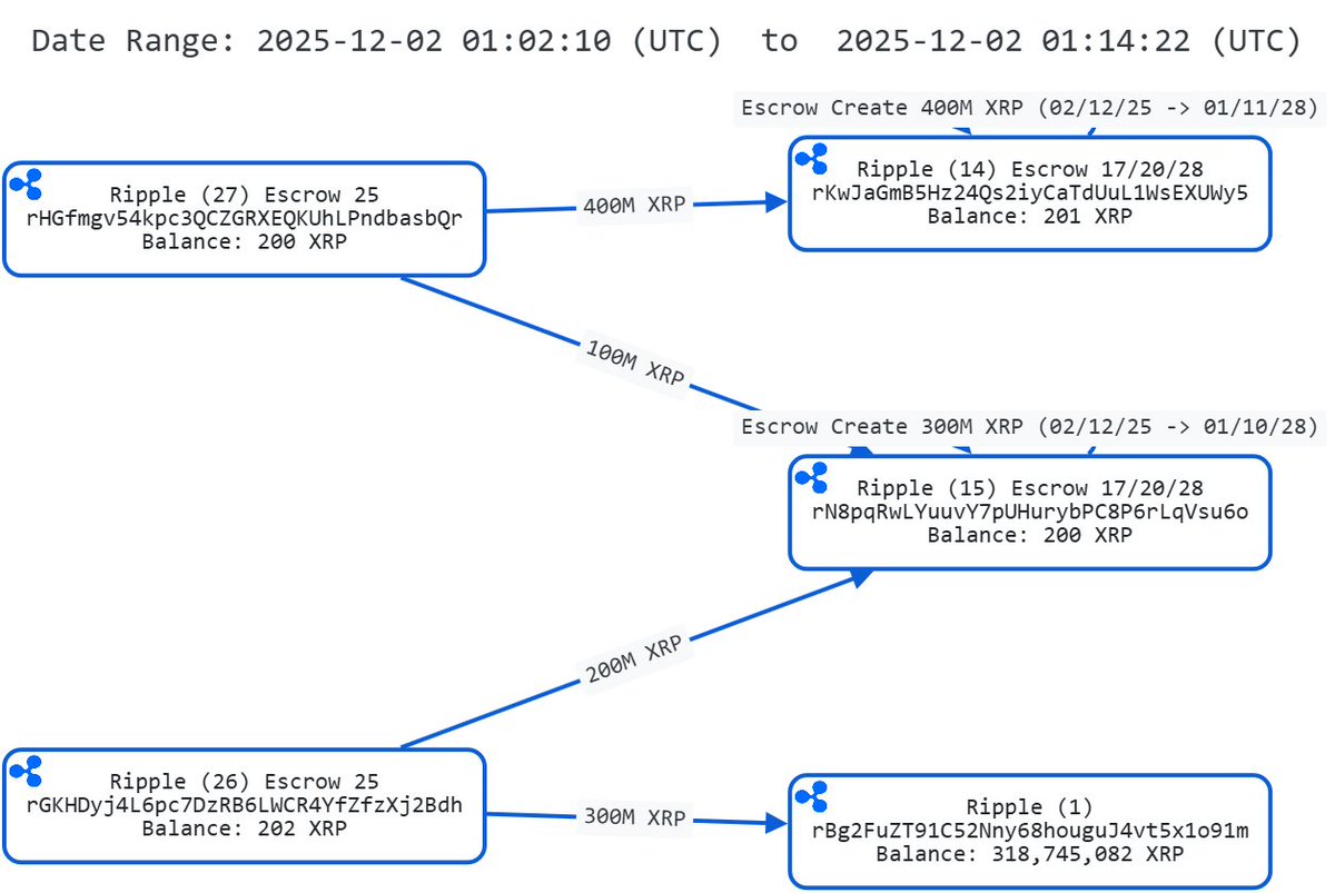 XRPBigMoves's tweet photo. 🔒 Ripple Executes Escrow Operation Scheduled for December! 🗓️

ℹ️ On-Chain Transaction Analysis ℹ️

The latest on-chain data reveals Ripple's systematic monthly treasury management in action. In a highly efficient operation completed in just over 10 minutes, 1 billion #XRP was deployed from newly unlocked escrow wallets to new long-term contracts and the main operating treasury.
🔹 Two main Ripple wallets (Ripple (26) and Ripple (27)) initiated the flow, releasing the billion #XRP from the previously unlocked monthly tranche.
🔹 A total of 700M #XRP (in transactions of 400M and 300M) was immediately secured in new time-locked escrow contracts. These funds are now scheduled to be released between late 2025 and late 2028.
🔹 The remaining 300M #XRP was transferred directly to Ripple's main treasury, increasing its liquid balance to over 318M #XRP.

🔍 This recurring pattern of “unlocking and re-locking” continues with Ripple's usual escrow management.