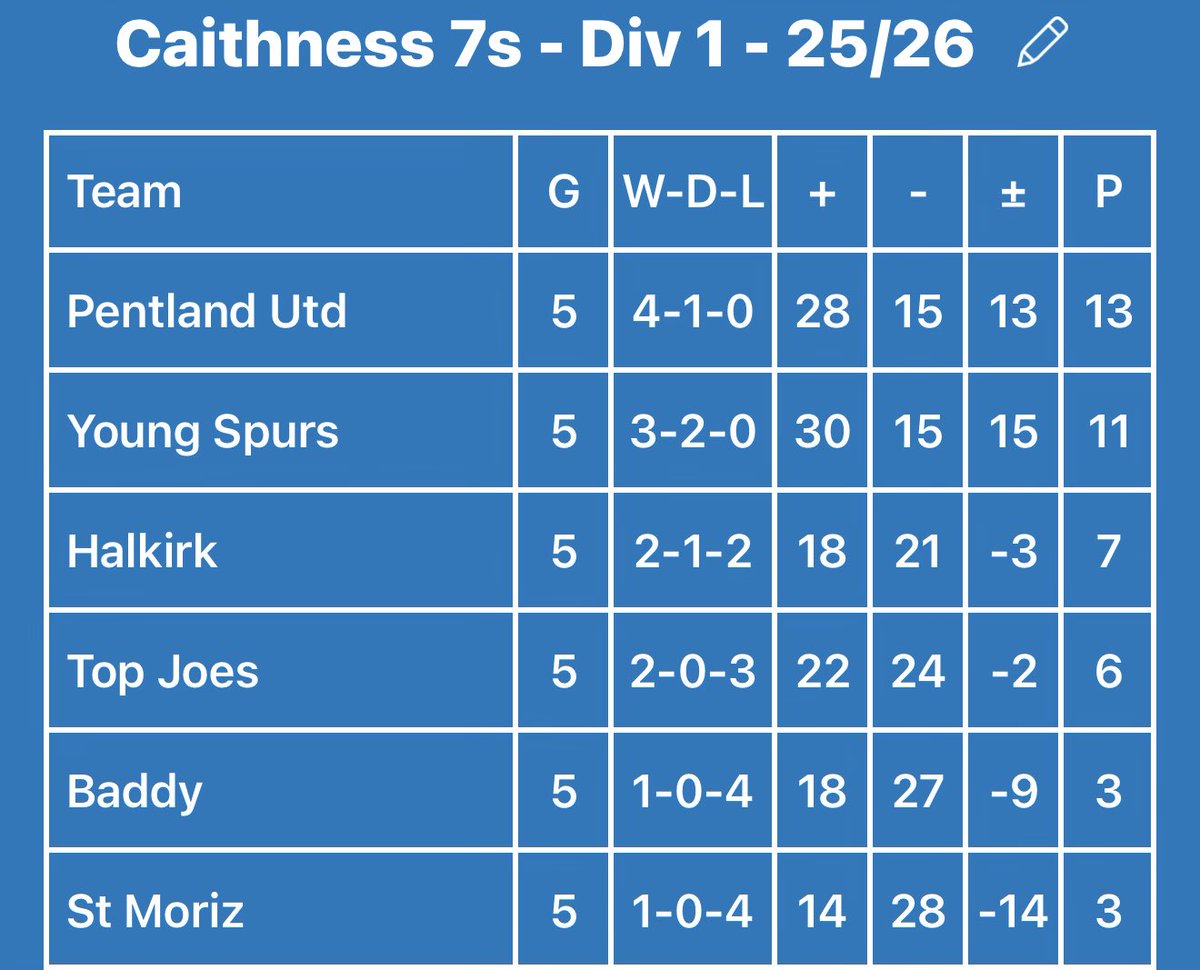Game Week 5️⃣ (Monday 1st December 2025) - Results 📊 ⚽️

Young Spurs 9-3 Top Joes

Pentland Utd 7-3 Halkirk

Baddy 2-5 St Moriz

<a href="/CaithnessFootie/">Caithness Footie</a>