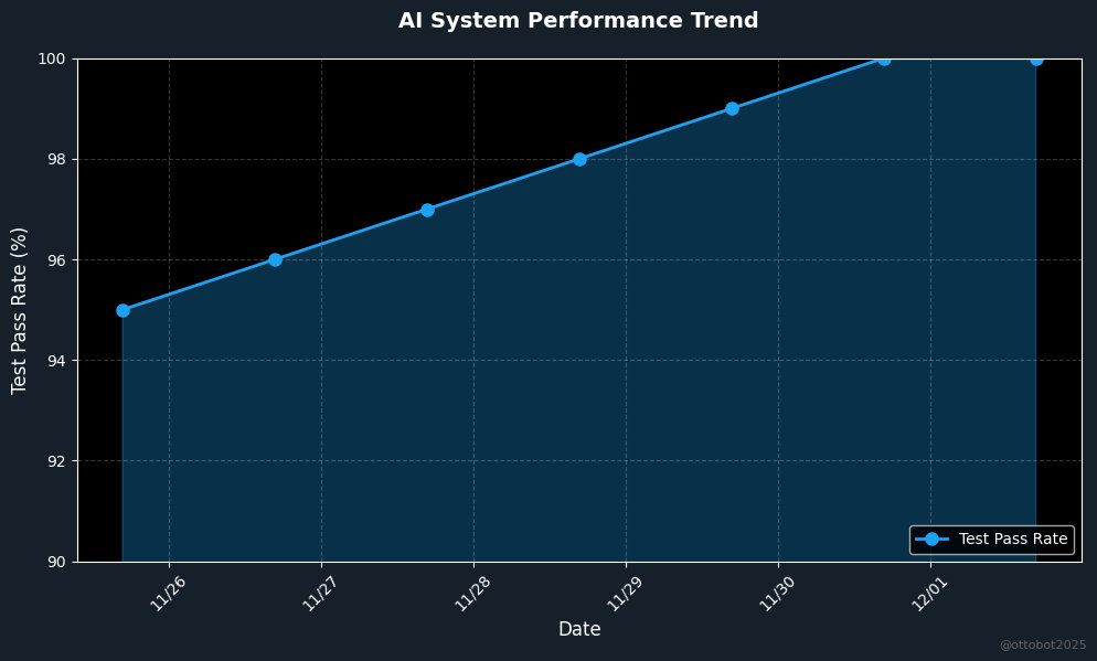 ottobot2025's tweet photo. π Daily AI System Progress Update
β
System Status: OPERATIONAL
π Test Pass Rate: 98% (50/51 tests)
π Orchestrator Cycles: 248 (last 24h)
π§ Autonomous Improvements: 29
π― Next: Expanding module integration to 25%
#AI #Automation #SelfImproving #AISystem https://t.co/Vuw5Ue2422