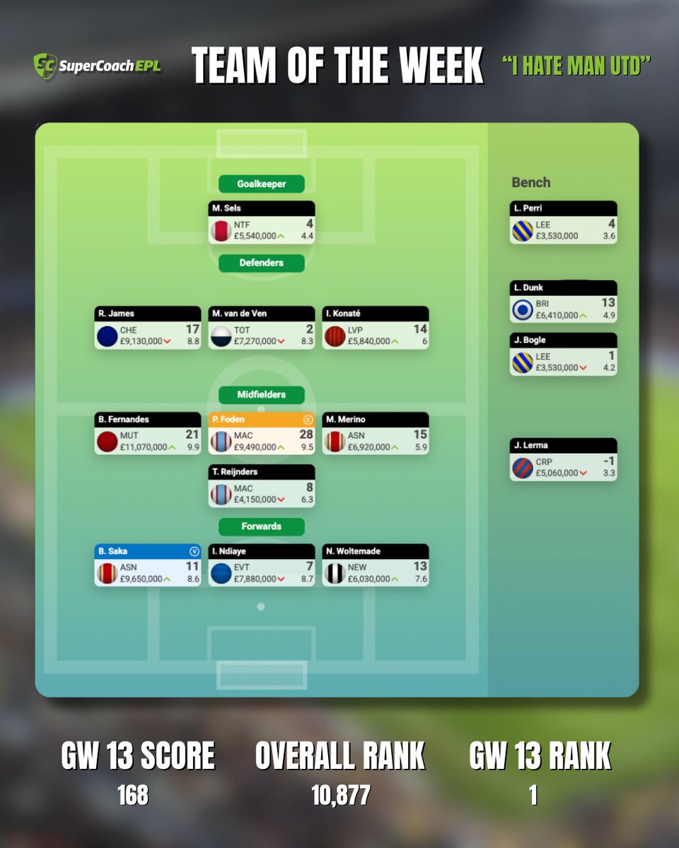 team name is not admin approved ❌

Regardless, here is your GW13 Team of the Week 🔥

#SuperCoach #EPL