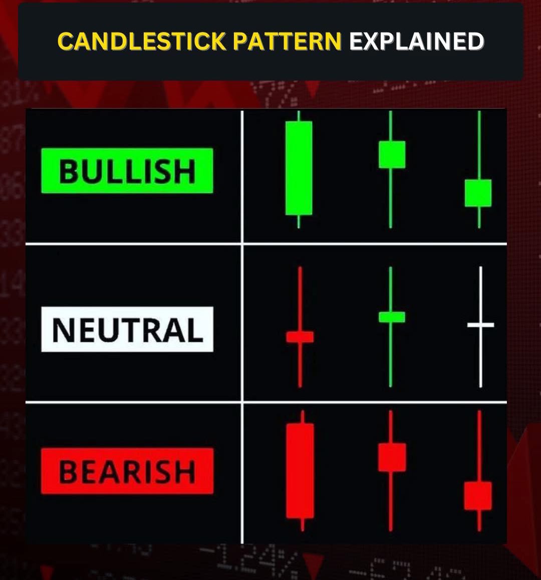 omaXchange16's tweet image. Master the basics of technical analysis 📊 

Candlestick patterns are fundamental for understanding market sentiment. 

Know your BULLISH (Green), NEUTRAL (Indecision), and BEARISH (Red) signals at a glance. 

#CandlestickPattern #TechnicalAnalysis 
#Trading #PriceAction