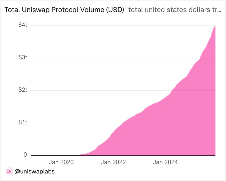 webthreeapex's tweet image. 📢 | #News

@Uniswap protocol crossed $4T in all-time volume

Defi is killing🔥