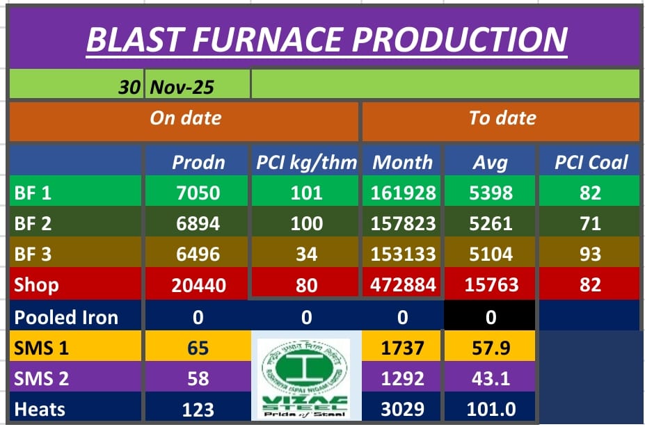 VUPPC32's tweet photo. Our production figures speak our effort &amp; motive of #RINL workforce. Despite many challenges we are registering greater production figures. We lack raw material security and timely essential maintenance yet we are doing our best to run above our rated capacity @ncbn @naralokesh https://t.co/7EHOMNedHb