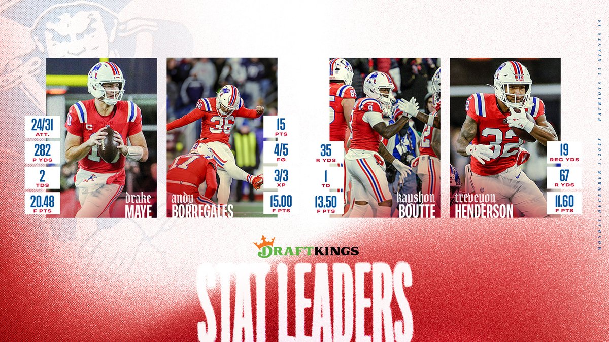 PATRIOTSdotCOM's tweet image. • Patriots win 10th straight game.
• Mike Vrabel becomes third head coach since 1970 to record a winning streak of 10+.
• CB Marcus Jones ties the team record with a 94-yard punt return and now qualifies for the highest punt return average in NFL history.

Game notes:…