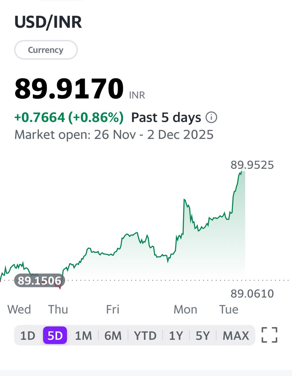 rakeshnest's tweet image. The dollar-to-rupee conversion rate is moving completely in the opposite direction from the Modi government&apos;s #GDP growth rate. The Indian stock market is also crying. #SancharSaathiApp #NationalPollutionControlDay