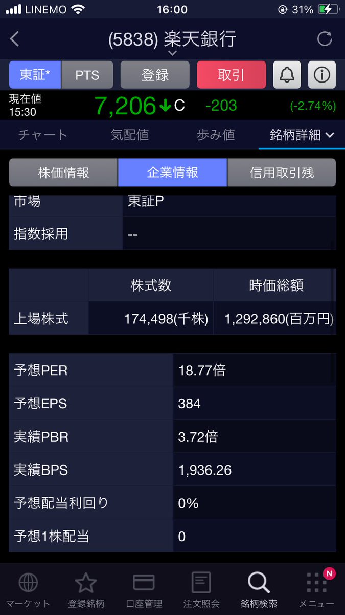 楽天銀行は空売りin。利上げフェーズなのに下がってるのはおかしい！と思って買ってる個人投資家多そうだけど、そういうのを機関投資家に狙われる。信用倍率もヒドイし、配当も無いし、一度崩れたら終わりそうな気がするんですよね。