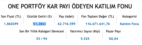 Düşüşlerde ayakta kalmayı başaran <a href="/fbcfon/">One Portföy Kâr Payı Ödeyen Katılım Fonu</a> fonu, bugünlerde de getirisini arttırmaya devam ediyor. Hisse oranını kademeli olarak yükselten FBC önümüzdeki dönemler için incelenip takip edilebilir. 

Kendi kendini arındırması, düzenli kâr payı ödeme taahhütü ve katılımcı
