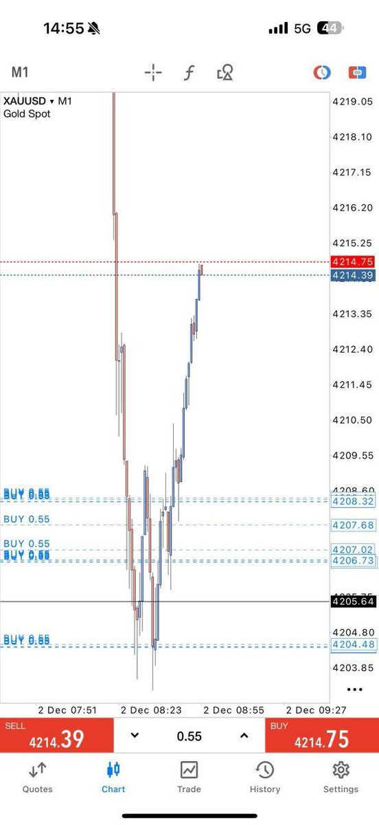 GTradesolution's tweet image. Our buy trade is now running 120pips✅

Make sure to manage your trades properly and accordingly to market conditions. 👍👌
