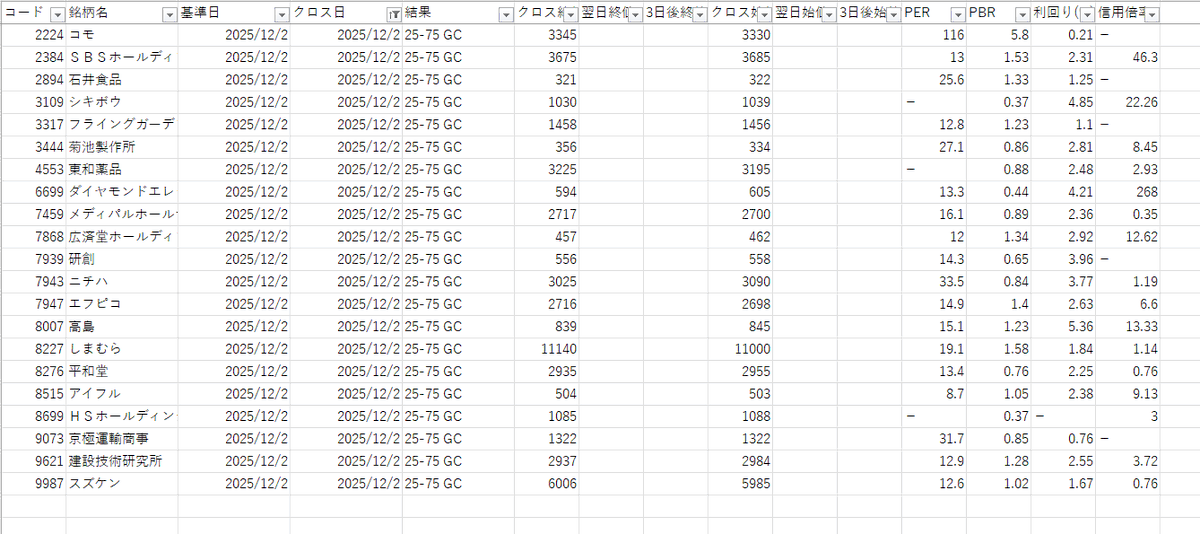 rnasarnai_yano's tweet image. 2025/12/02 移動平均線25-75日 GCは以下の通りです。
銘柄選びの参考になさってください。
#VBA #移動平均線25_75