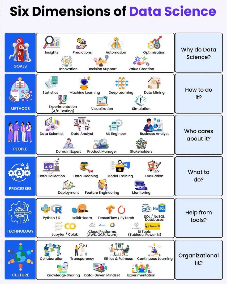 Python_Dv's tweet image. 6 Dimensions of Data Science