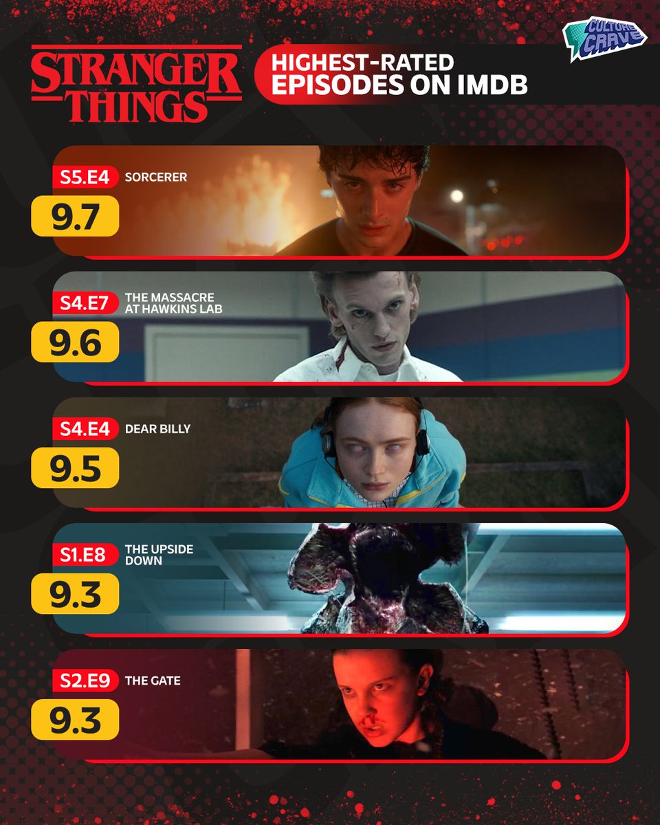 CultureCrave's tweet image. The highest-rated 'Stranger Things' episodes on IMDb 📺
