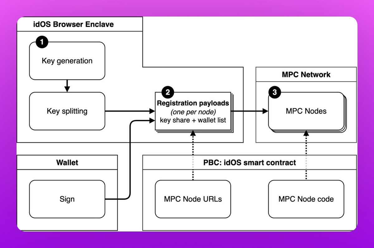 justprotocol's tweet image. When evaluating protocols, the design philosophy is everything. 

With @idOS_network, you can see that security and user sovereignty are not secondary features, they&apos;re the main event. 

The choice to encrypt data directly to a personal key, fortified by the robust MPC network,…