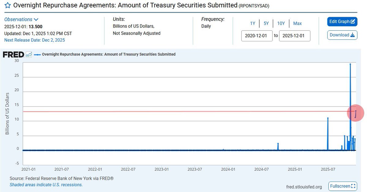 Bankacılık Sisteminde Gizli Kriz mi Var?

 FED, gecelik repolarla ABD bankalarına aniden 13.5 Milyar Dolar pompaladı.

Bu, Covid'den bu yana görülen en büyük 2. likidite enjeksiyonu ve Dot Com balonunun zirvesini bile geride bırakıyor.

Perde arkasında işler "muhtemelen yolunda"
