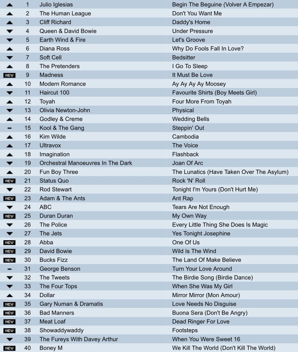 THE CHARTS ARE BACK ❤️❤️
What year ??  
Please repost so others can play !
 A nice uk chart .what year is it from 
Try to do it without using google or Grok .  . #music  #popchart #tuesday
