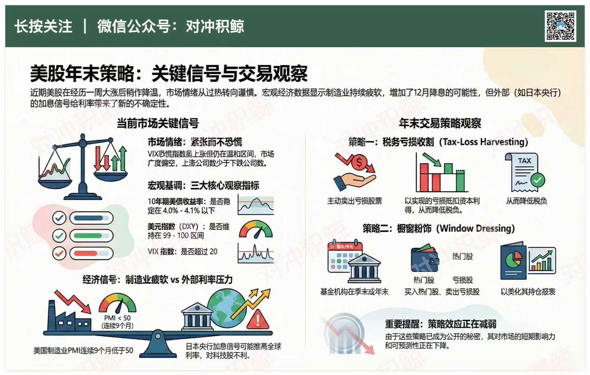 20251202 美股盘前观察， 1，12月的第一天，在经历一周连涨后，稍微踩了踩刹车，算是给过热的情绪降降温。  2，上周美股刚经历一轮宽基+小盘齐涨的强势周，尤其小盘弹得很猛，昨晚的降温，算是给上周