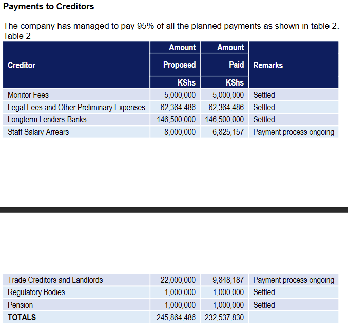 Uchumi Supermarkets FY25 Management Accounts (YoY, KES)

◾ Sales: +88% to 123M
◾ Gross Profit: +79% to 27.7M
◾ Other Income: +363% to 62.7M
◾ Total Income: +212% to 90.4M
◾ Admin Costs: -33% to 20.5M
◾ Staff Costs: +62% to 37.6M
◾ Profit: 8.8M (from -49.7M in 2024)

The