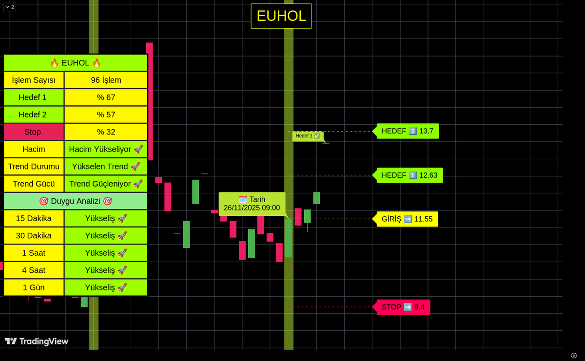 algobistt's tweet image. 26.11.2025 tarihinde algoritmamızın belirlediği #EUHOL hissesi Hedef 1 Seviyesine ulaşmıştır!
#borsa #bist #xu100 #finans #bist100