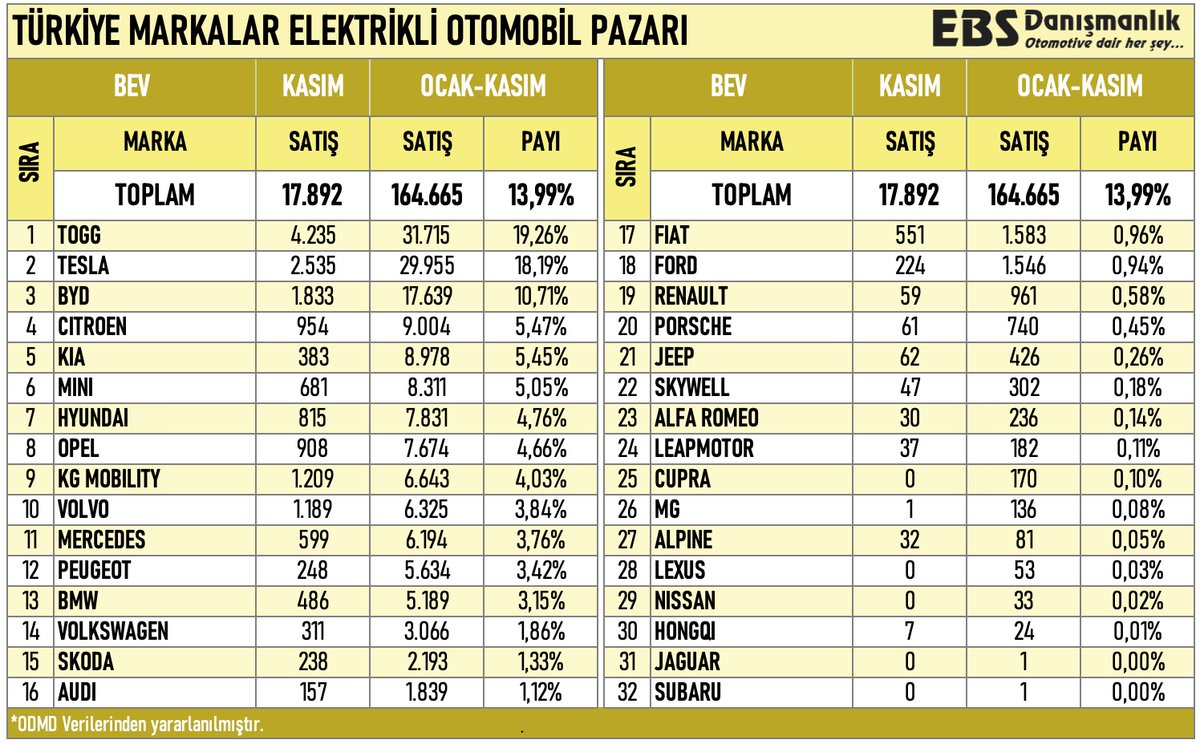 📌 Türkiye Elektrikli Otomobil Pazarında Lider Değişmedi: TOGG Zirvede!

Türkiye’de elektrikli otomobil satışlarında Kasım ayı ve Ocak–Kasım dönemi lideri yine TOGG oldu.

Son açıklanan satış verilerine göre:

🚙 TOGG, hem Kasım ayında hem de yılın ilk 11 ayında elektrikli