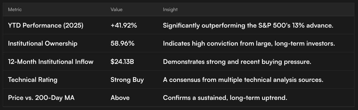 Yangyixxxx's tweet image. 财报数字让投资者们彻底醒悟：

- Q3 业绩全面超出预期
- 每股收益 (EPS) 超预期
- 营收超预期
- 全年业绩指引上调
- 自由现金流达到 72 亿美元（年初至今）

所以，IBM 的股价今年上涨了超过 41%，轻松跑赢标普 500 指数
