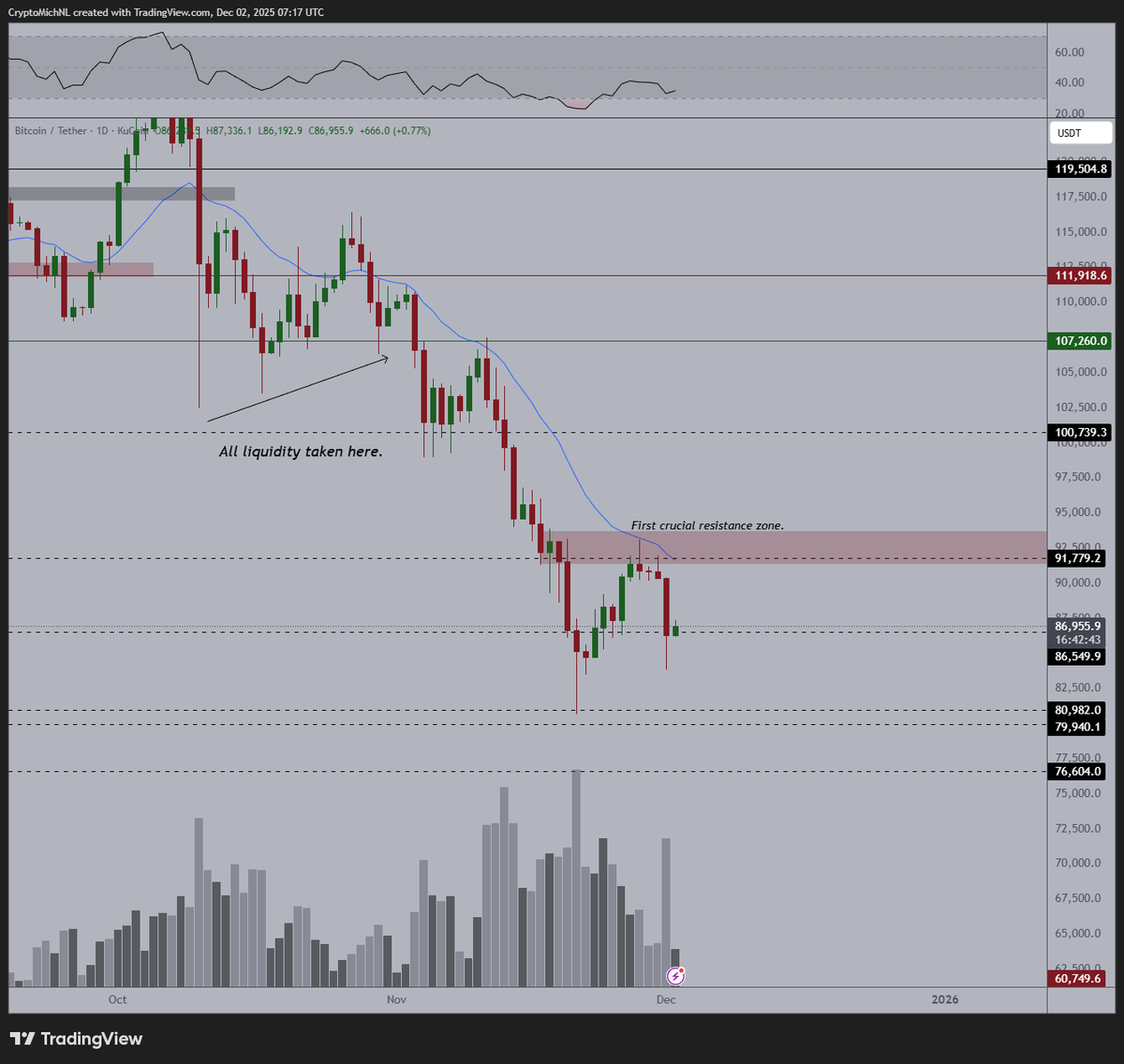 CryptoMichNL's tweet photo. In reality, not much has changed on $BTC here.

Preferably, we'd like to see a sweep at the lows to indicate that we're done with the correction.

However, consolidation between $80-90K isn't really great for me trading-wise.

I'm looking to see a breakout north of $90K as the key for upside potential.

Failing to sweep the low and find enough buyers to be stepping in would be another indication that we're going to see lower valuations.