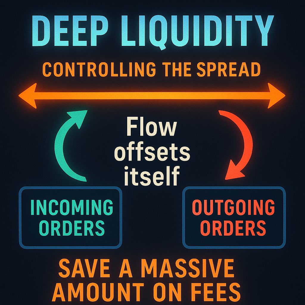 When liquidity is deep on both sides, the incoming and outgoing flow offsets itself and rebalancing becomes almost unnecessary. Save a massive amount on fees.

At that point, we control the spread and the fee environment. 

The market will trade through it regardless.