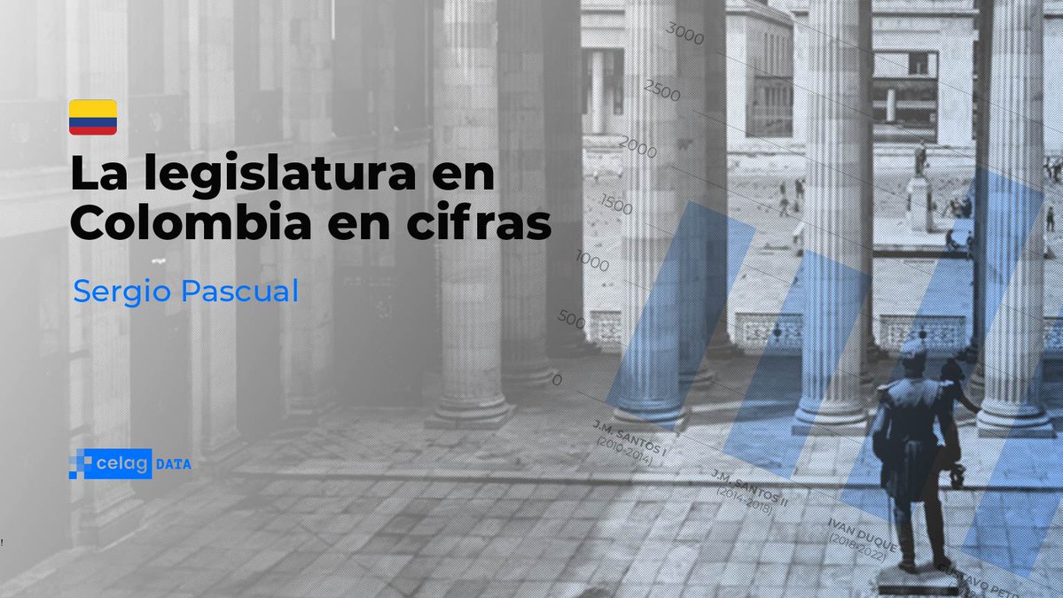 alfreserramanci's tweet image. La legislatura en Colombia 🇨🇴 en cifras. 
Este trabajo analiza en detalle el estado de todas las iniciativas legislativas en lo que llevamos de este periodo constitucional 2022-2026. 
Y lo ponemos en perspectiva comparándolo con lo sucedido en el periodo de presidentes…