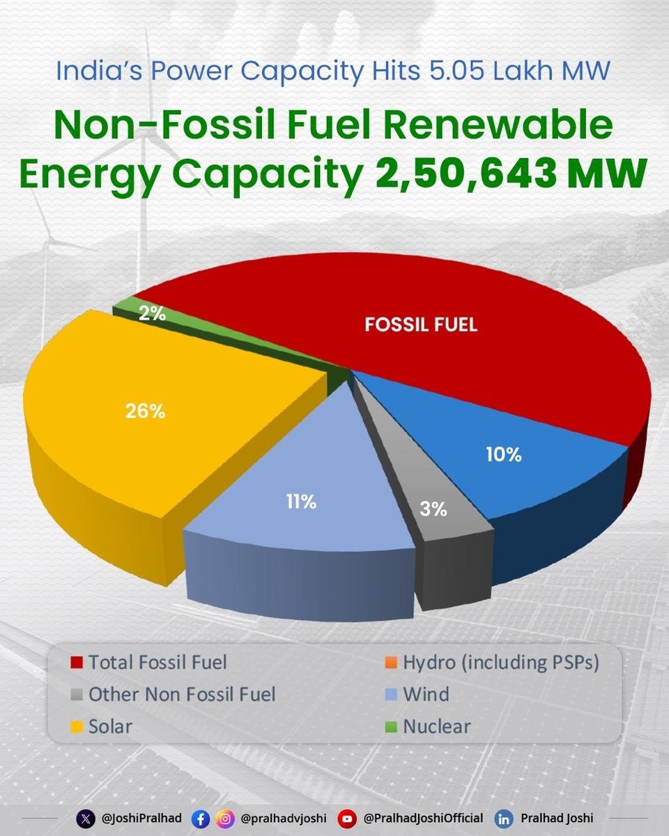 India has achieved a major milestone in its energy journey, with an installed power capacity from non-fossil fuel sources reaching 2,50,643 MW, accounting for more than 50% of the total installed power capacity. This landmark underscores the nation’s rapid shift towards cleaner,