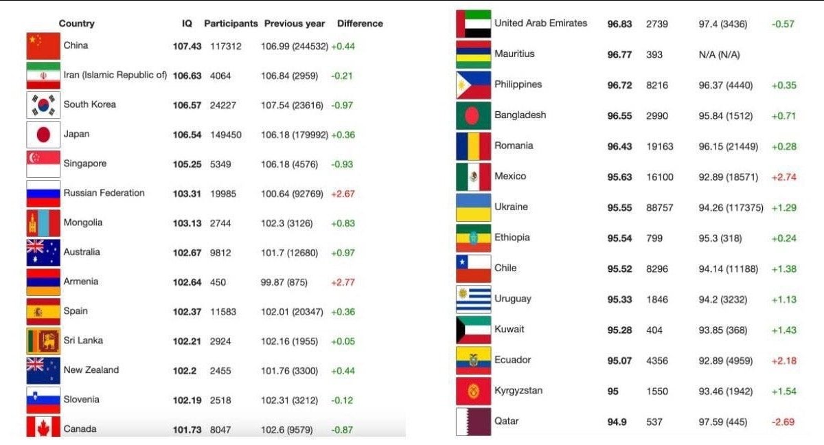 syshell_1305's tweet image. Среди стран Европы Украина заняла последнее место по уровню IQ, согласно данным Международного реестра.

Среди стран мира Украина занимает 90-е место.

Россия среди стран мира - шестое.