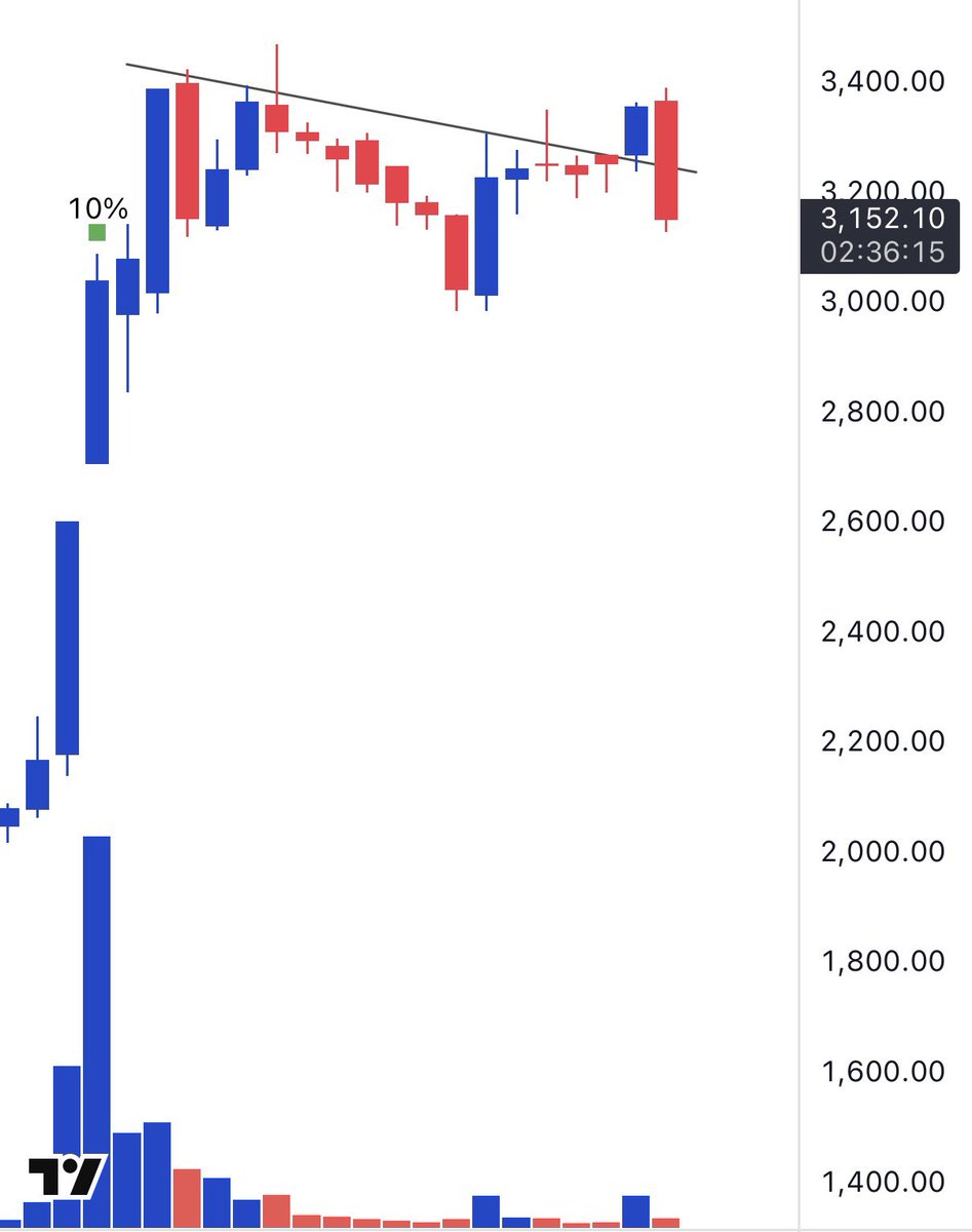 _ChartWizard_'s tweet image. #THANGAMAYL 🤡

Market Environment &amp;gt; Setups 🫡