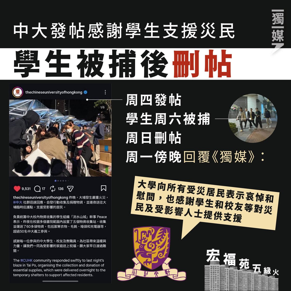 《獨立媒體》
#宏福苑五級火 中大發帖感謝學生支援災民 學生被捕後刪帖
bit.ly/4avVmoa
//宏福苑火災發生後…中文大學校方發帖，指有學生組織自發統籌收集及捐贈物資予災民，感謝有份參與的學生、校友及教職員。不過，中大在周末突然刪去該帖文，網民質疑是與該校學生關靖豐被捕一事有關//