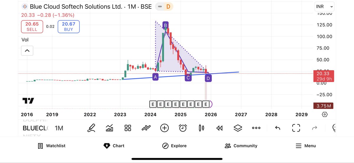 EquiTyEaGL's tweet image. 💎 THIS GEM Ready to Set 6X! 🚀

💥 Mega #Multibagger Stock after a long range 💯

➡️ Our free Telegram :&amp;gt; t.me/+L0au8_8qqCRhN…

Undervalued 💯 Dont Miss Out 💥

#BLUECOULD 

CMP - 20 📊

SL - BELOW 14‼️

TARGET - 150 + 📈

TIME FRAME - 5/6 YEARS ⏳

#Nifty #banknifty