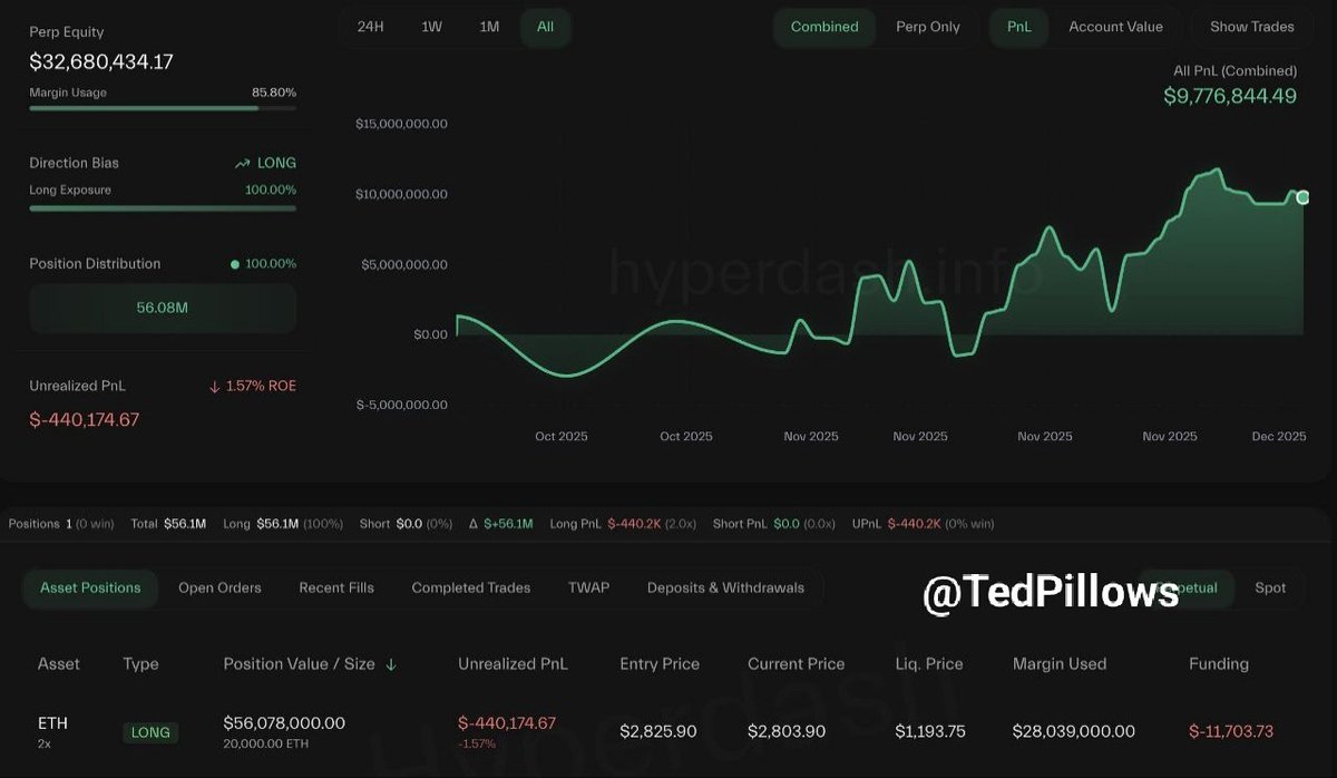 TedPillows's tweet image. A whale has opened $56,078,000 in $ETH long with 2x leverage.

His liquidation price is $1,193 and currently sitting on $400,000+ in unrealized loss.