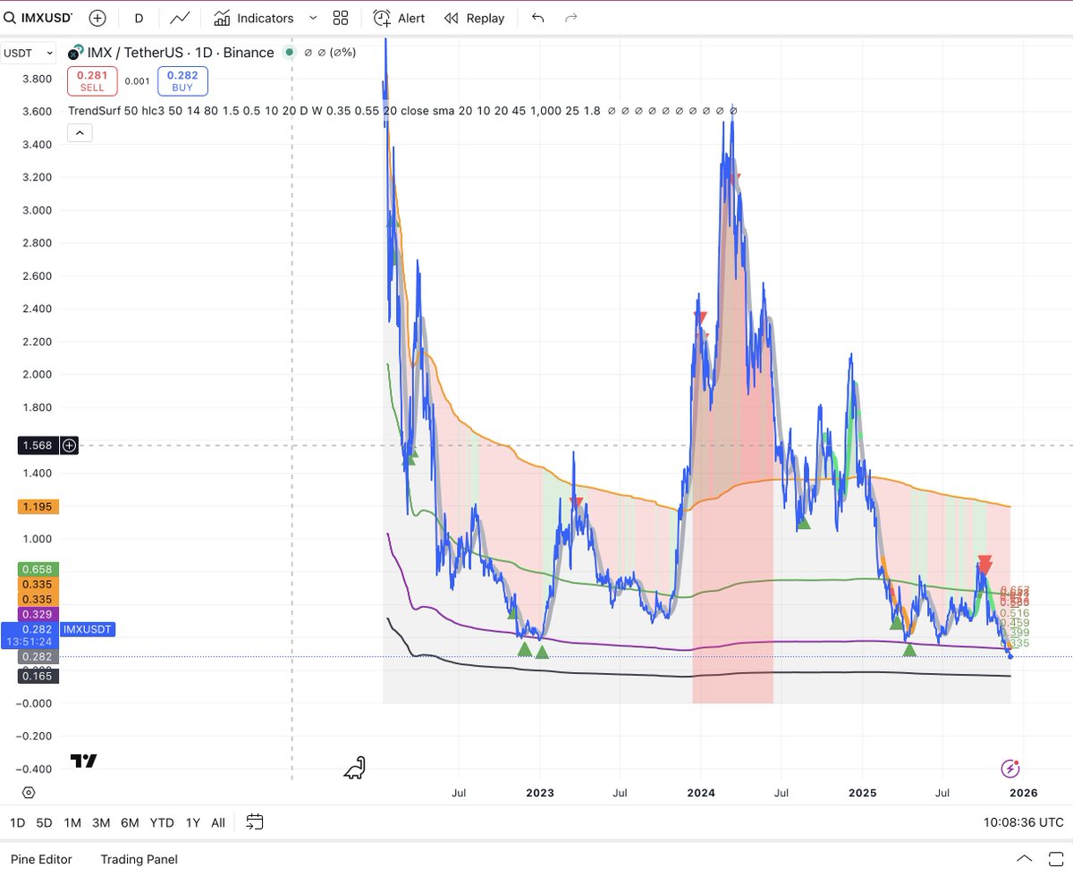 alex_caplea's tweet image. #IMX has been a funny one lately. #TrendSurf actually nailed the top pretty clean when those red vertical lines triggered… and the buy signals were surprisingly accurate too.

#TrendSurf will soon be available through a monthly subscription #TradingSignal