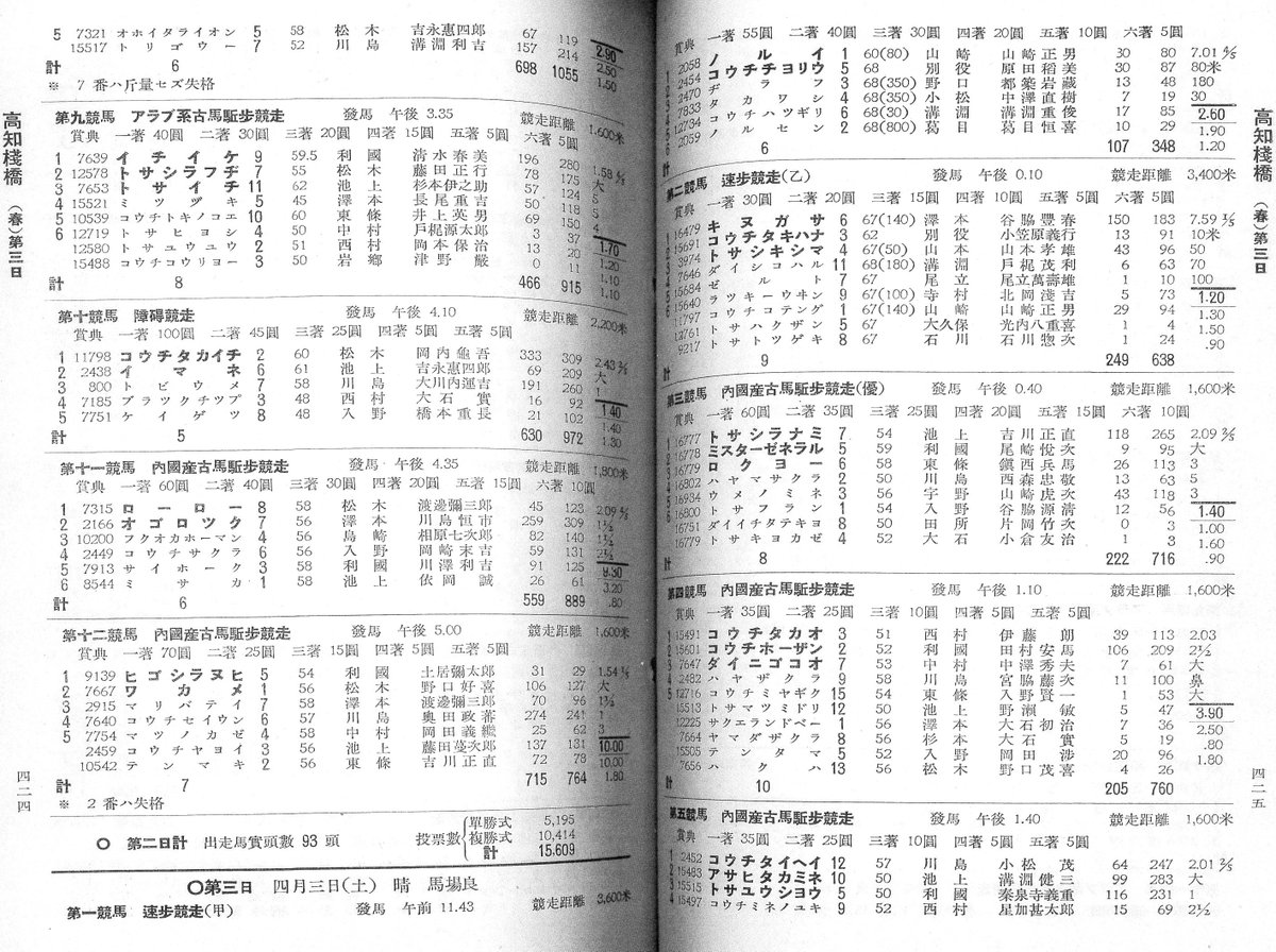 現在の高知競馬場の移転前となる高知桟橋競馬
戦後の桟橋競馬は比較的遅くまで速歩競走を行っていたことは知っていましたが、戦前は障害競走も実施していたんですね
騎手の姓に利國とありますが、これは利國寅雄氏で、兵庫県競馬に詳しい方なら「利國」の苗字でハッとするかもしれません
