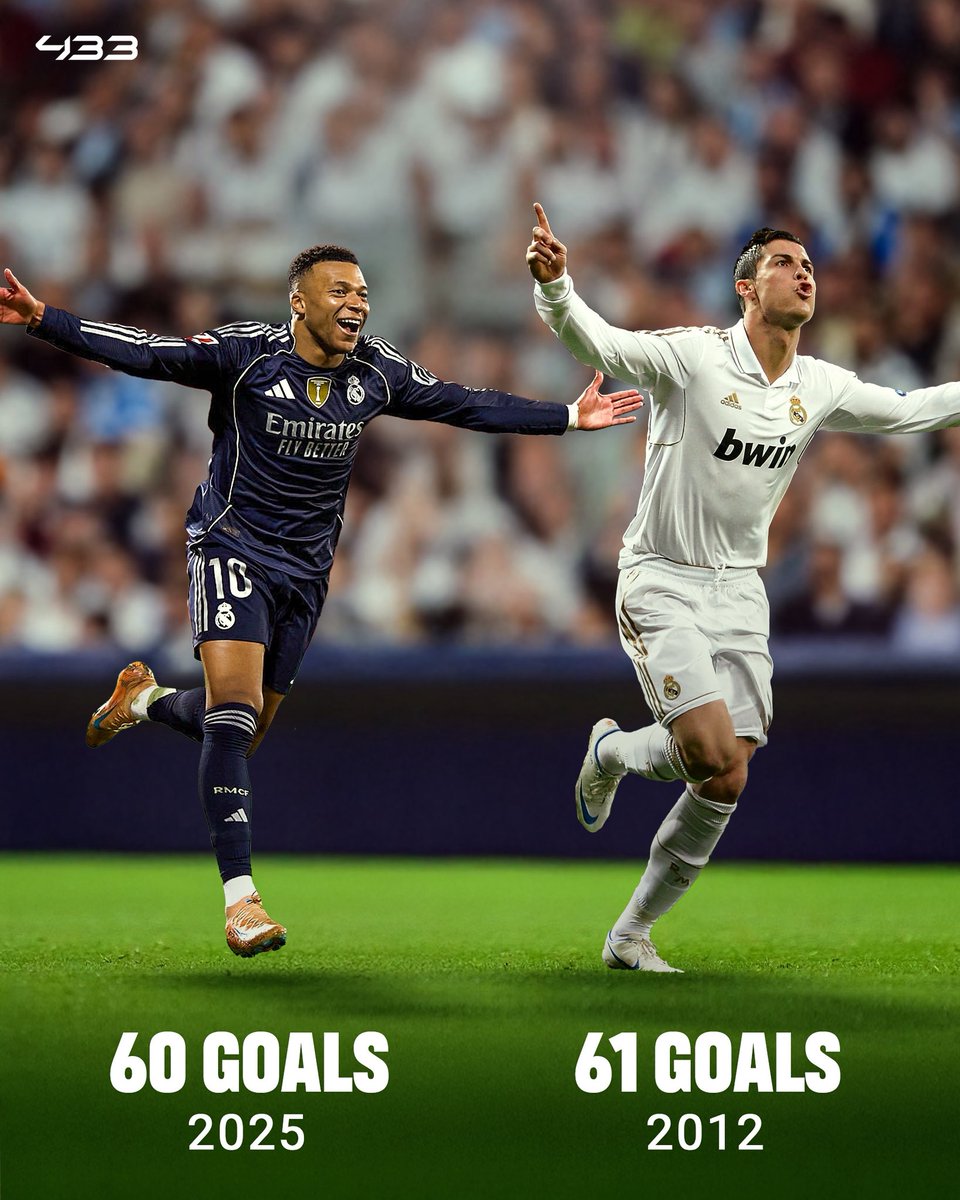 433's tweet image. Kylian Mbappé is just the 𝐟𝐨𝐮𝐫𝐭𝐡 player this century to hit 6️⃣0️⃣ or more goals in a calendar year for club and country, and he’s still got games left 🤯

The Frenchman joins a 𝘃𝗲𝗿𝘆 𝘀𝗽𝗲𝗰𝗶𝗮𝗹 list of players to have achieved this ✨