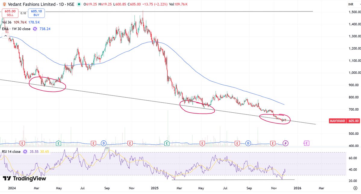 kaziashraf007's tweet image. #MANYAVAR 605

Accumulation is happening for this one, for coming wedding season.
R:R in favourable. 

Disclaimer :No Buy/Sell recommendation.    
DYOR before investing.
