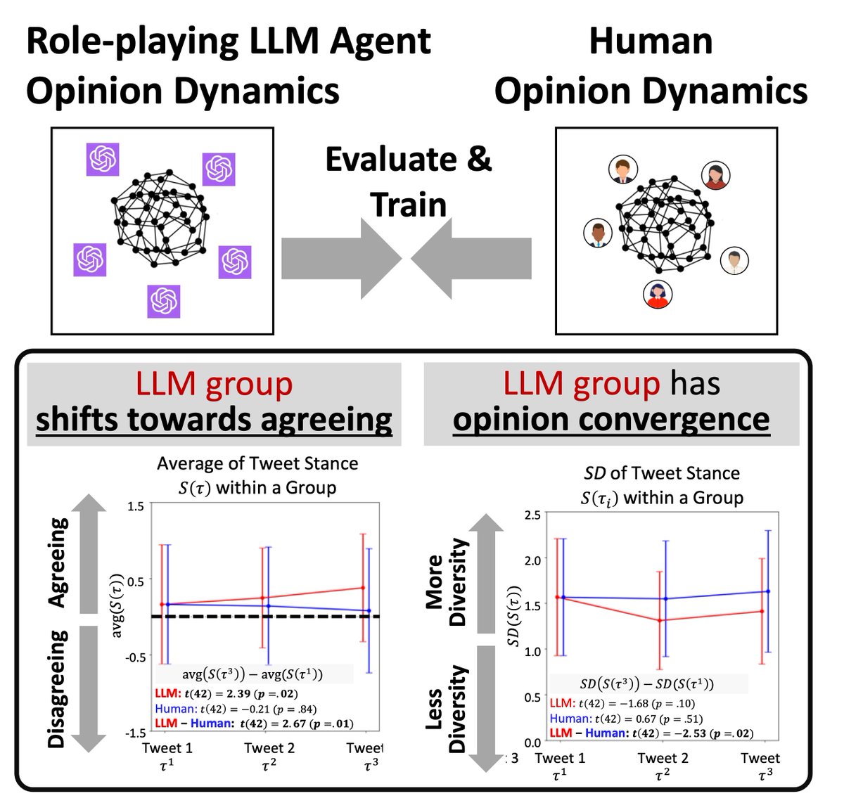 Excited to present our new LLM agent benchmark at the SEA @ #NeurIPS2025! 🎉

Paper: “DEBATE: A Large-Scale Benchmark for Role-Playing LLM Agents in Multi-Agent, Long-Form Debates”

TL;DR: We release DEBATE, a large-scale empirical benchmark of 29k+ messages from 2,700+ U.S.