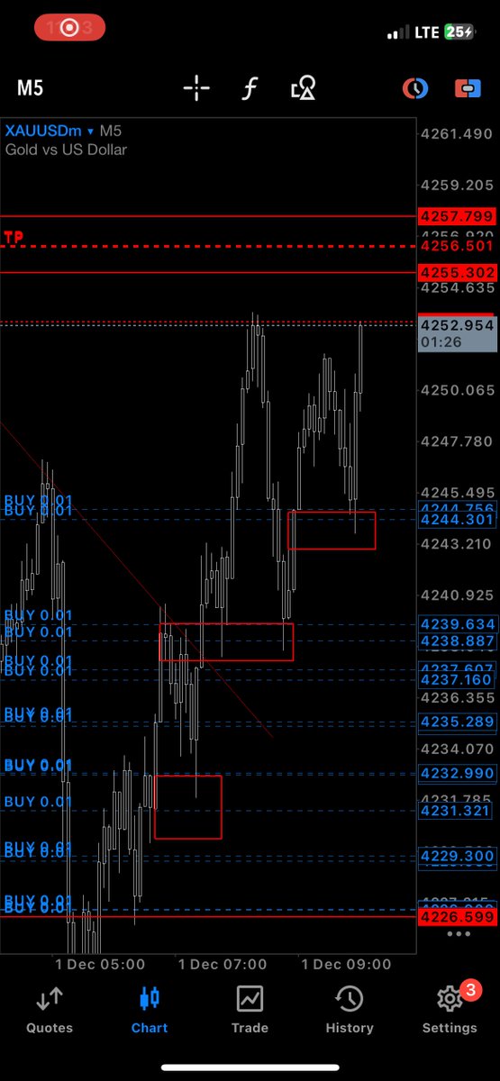 _PRIEST2's tweet image. The best known pattern used to add more positions to a running setup is FVG entries on lower timeframe 
Mainly on the 3m timeframe 

This is the pattern I use everytime when I decide to flip 

Master fvg for stacking