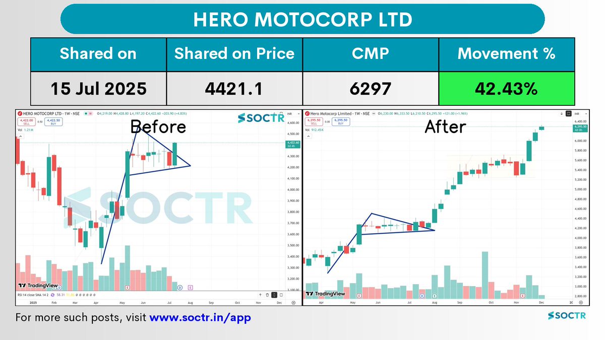 MySoctr's tweet image. 42.43% Movement in 4 months in  #heromotocorp   

Check Latest #Chartpatterns  on my.soctr.in/x  And &quot;follow&quot; @MySoctr

#Nifty #Nifty50 #Investing #Breakoutstocks #StocksInFocus #StocksToWatch #Stocks #StocksToBuy #StocksToTrade #Breakoutstock #Stockmarketindia…