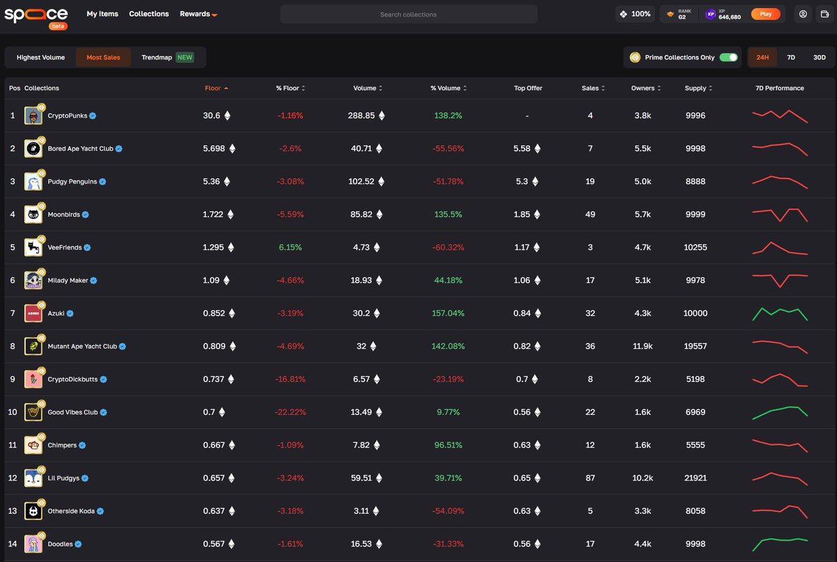 Yokai_Syndicate's tweet image. every time I go back to @spaace_io , I am amazed at how naturally it has grown.
 There are not any big changes or loud noises; the changes are quiet and you can feel them more than you can see them.

 the site responds with a calm speed. The visuals are more precise than they…
