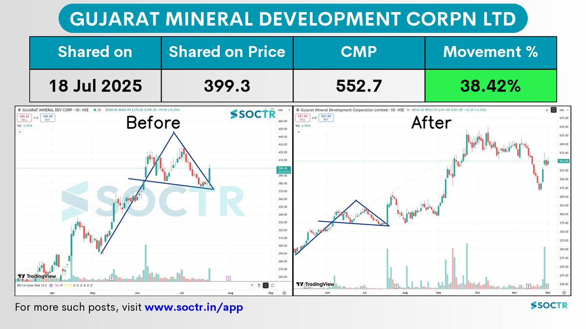 MySoctr's tweet image. 38.42% Movement in 4 months in   #GMDC    

Check Latest #Chartpatterns  on my.soctr.in/x  And &quot;follow&quot; @MySoctr 

#Nifty #Nifty50 #Investing #Breakoutstocks #StocksInFocus #StocksToWatch #Stocks #StocksToBuy #StocksToTrade #Breakoutstock #Stockmarketindia #StockMarket…