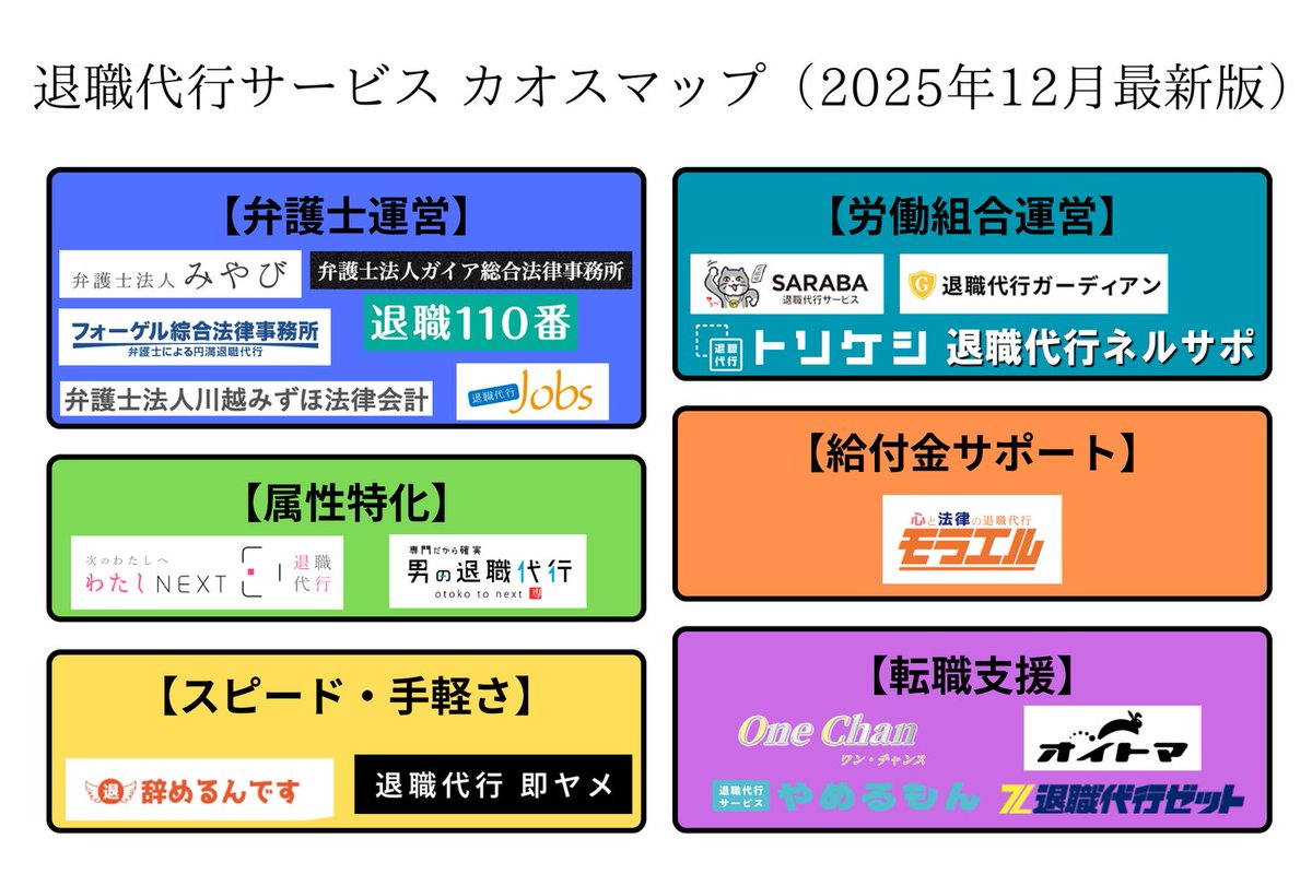 PRTIMES_TECH's tweet image. 年末にかけて退職代行の利用が急増中！2025年12月最新版「退職代行カオスマップ」を公開しました prtimes.jp/main/html/rd/p…