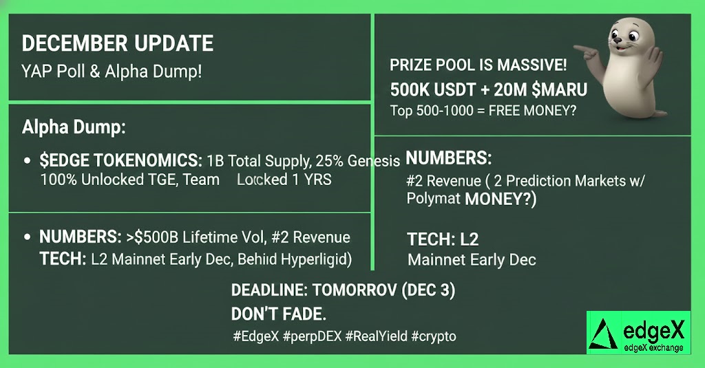 NKLinhzk's tweet photo. december market is chopping me up but honestly the @edgeX_exchange YAP poll is the only thing keeping me awake rn. 😴

prize pool is massive: 500k USDT + 20M $MARU. lowkey feel like hitting top 500–1000 is free money if you just put in the bare minimum effort. clean & easy, no need to sweat over complex farming.

seeing how hard SS1 pumped their user base, SS2 feels inevitable. gotta keep that momentum flowing before V2 & TGE right? i’m betting yes.

deadline is tomorrow (dec 3). quick alpha dump if you missed the latest docs update:

$EDGE tokenomics: 1B total supply. the alpha? 25% genesis is 100% unlocked at TGE. team locked for 2 years. actually bullish structure.

numbers: passed $500B lifetime vol. literally #2 revenue behind hyperliquid. real yield, real users.

tech: L2 mainnet dropping early dec. ecosystem expanding to prediction markets w/ polymarket.

open season ends tmrw. feels like they are building in silence but about to rip hard. if you haven't pushed volume yet, now is the time.

don't fade. 🫡

#EdgeX #perpDEX #RealYield #Crypto