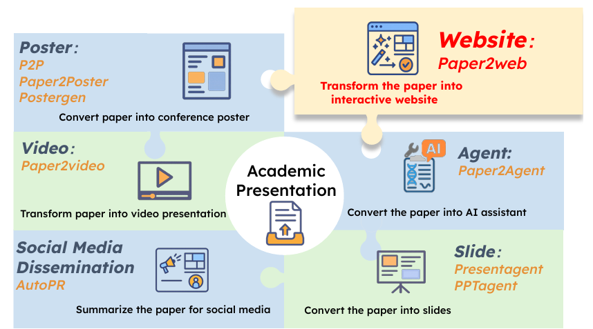 GitHub_Daily's tweet image. 辛辛苦苦写完论文，最头疼的往往是宣传。要做项目主页、画海报、剪视频，还得写推文，这一套下来可能比写论文还累。

偶然发现，Paper2All 这个开源的学术生产力工具，只需上传论文 PDF 文件，就能自动生成完整的学术宣传材料。…