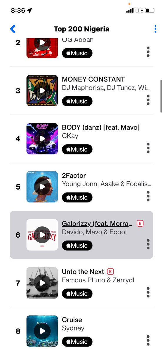 davidowarrior's tweet image. . @ECoolOfficial, @davido, @mavoswago’s “Galorizzy” feat.@morravey, @Intambo_YeGes, and @iphxnedj rises to #6(+3) on  Nigeria 🇳🇬 Shazam Top 200🏂