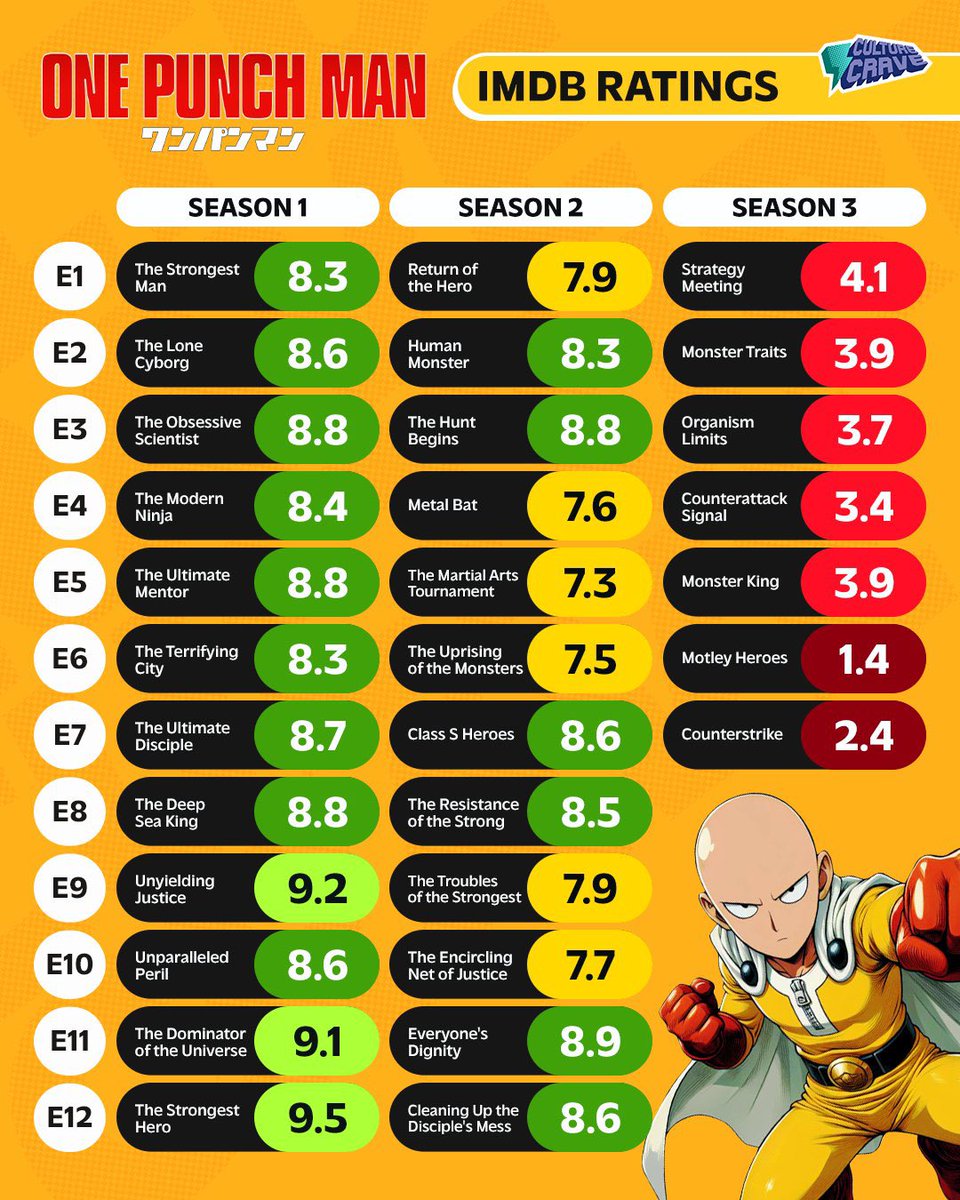 One Punch Man 3. sezonun IMDb puanları açıklandı 😬
Şimdilik tek bir bölüm bile olumlu değerlendirme alamamış durumda…

İlk iki sezonun efsanevi puanlarının yanında S3 resmen çöküş yaşamış gibi duruyor. Umarım toparlarlar çünkü Saitama böyle bir sezonu hak etmiyor.
#OnePunchMan
