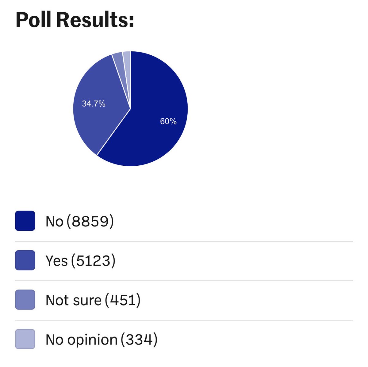 The poll in The Journal, which started yesterday, regarding the renaming of Herzog park, currently stands at over 60% against. 

I know it’s not as meaningful or impactful as one would like, but if you’d like to add your voice in opposition, you can do so at the link provided