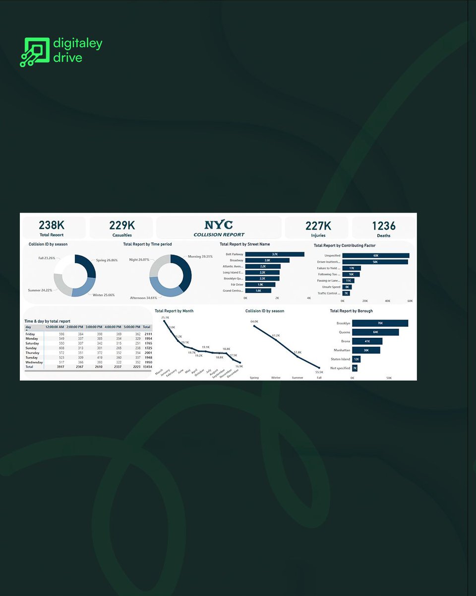 Digitaleydrive's tweet image. If you’re starting your data analytics journey, this is the level of clarity and structure you’ll be working with — simple, visual, and aligned with real industry tools.

 #studentsdashboard #learnanalytics #digitaltechskills #careerreadiness #nigerianstudents #dataanalyticscohor
